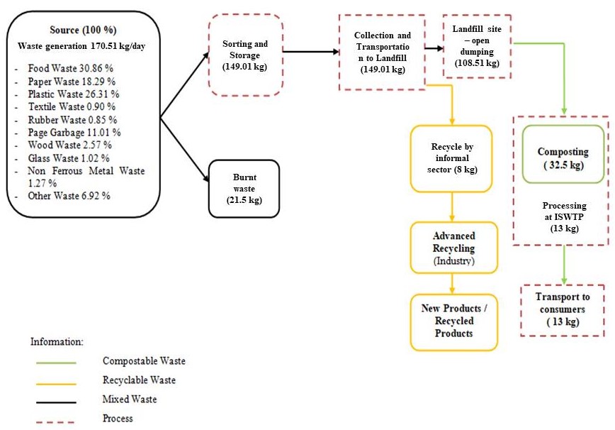 Dau Life Cycle Management Chart